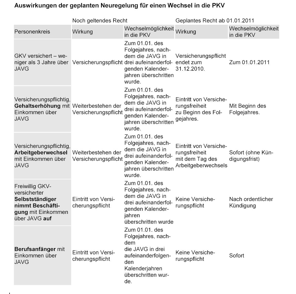 Wechsel In Private Krankenversicherung: So Geht Das Künftig | Finblog.de