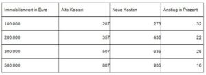 Hauskauf_Nebenkosten Kosten Grunderwerbssteuer