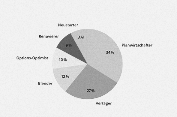 Rentner-Typen bei der Geldanlage. Graphik: DIA